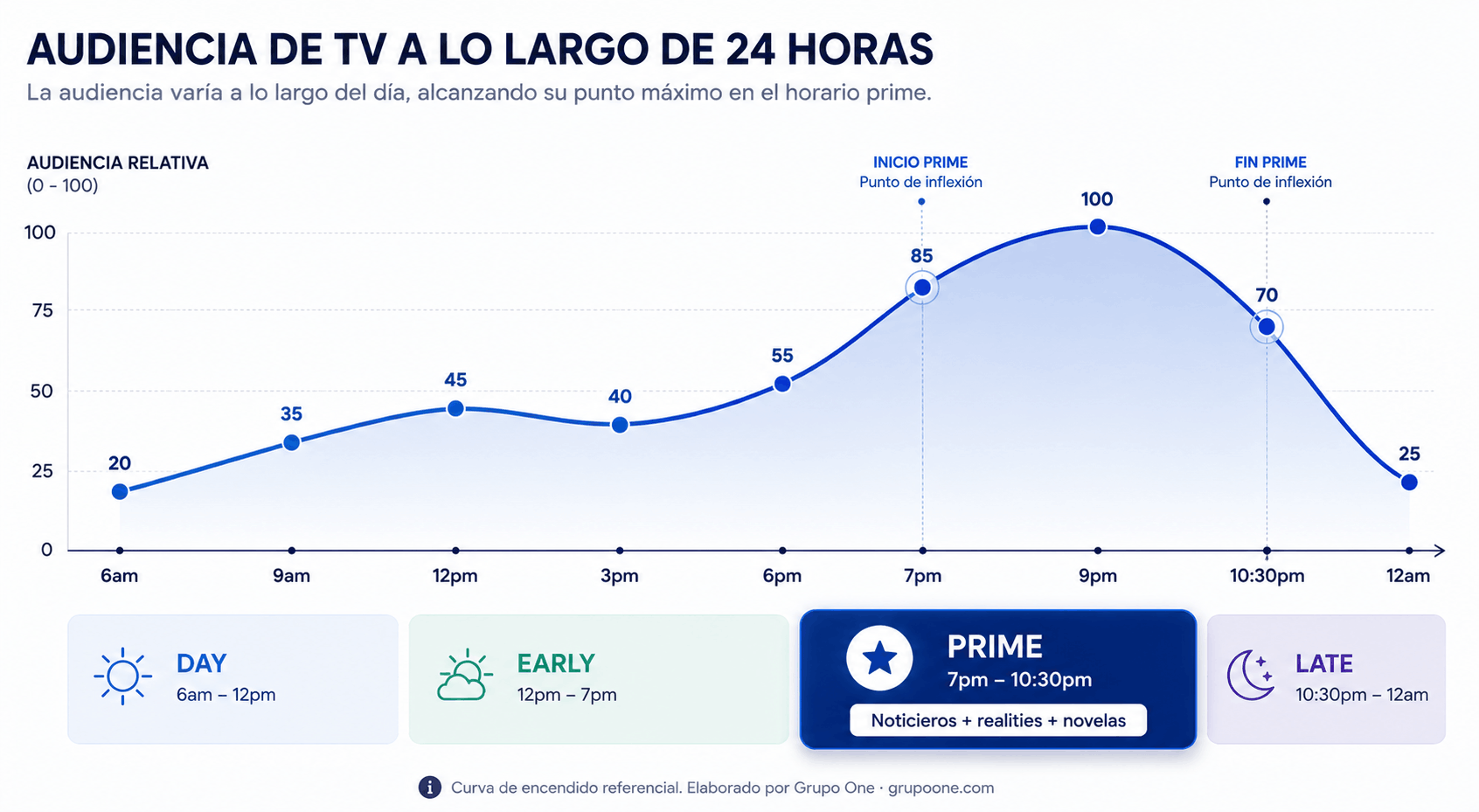 Audiencias de TV en Colombia