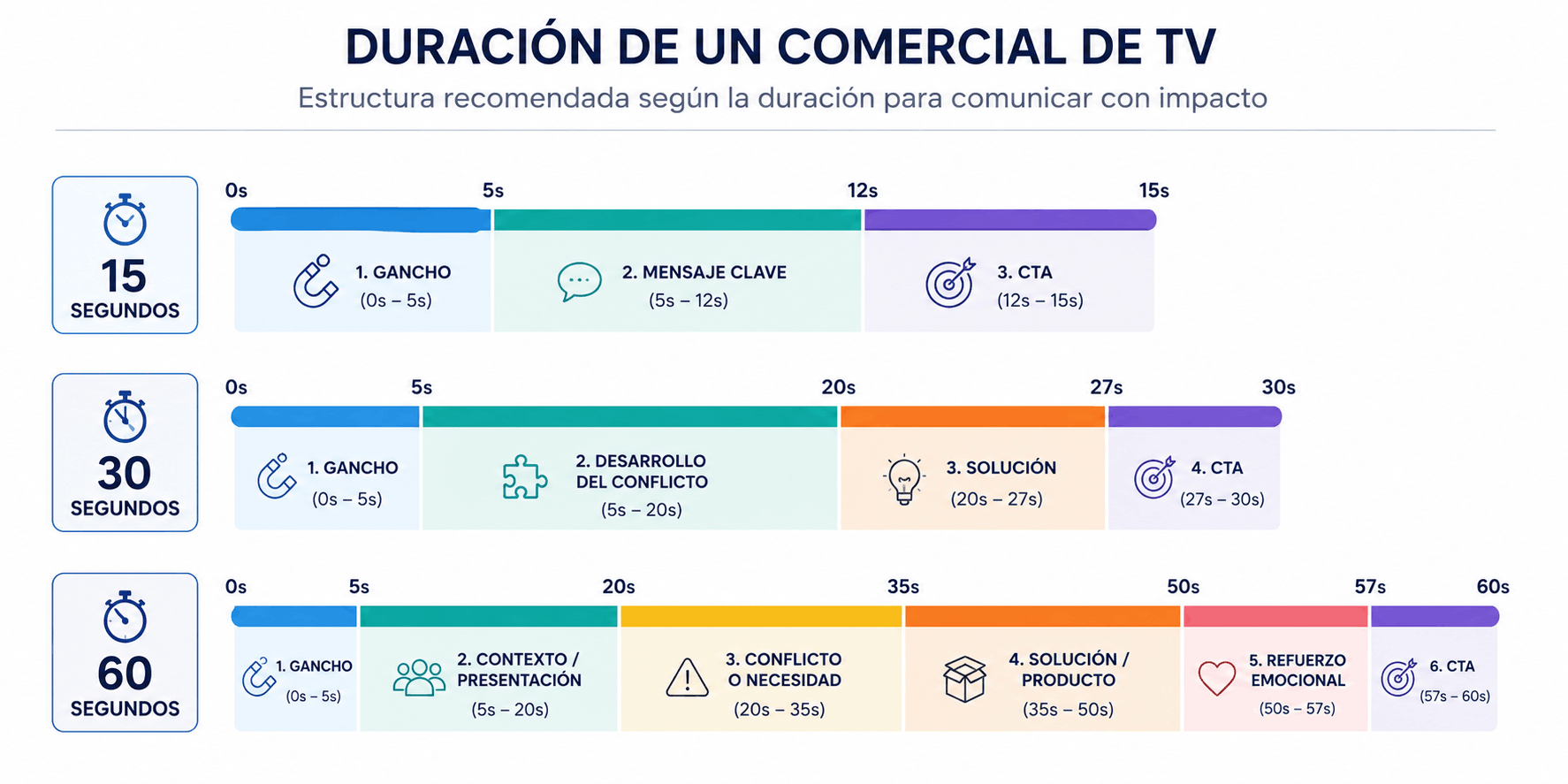 Duración de un comercial de TV