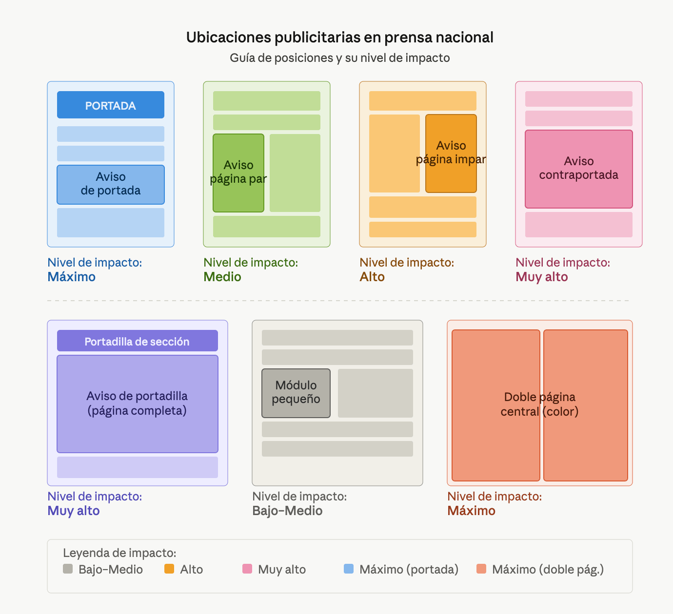 Ubicaciones de publicidad en prensa con más impacto
