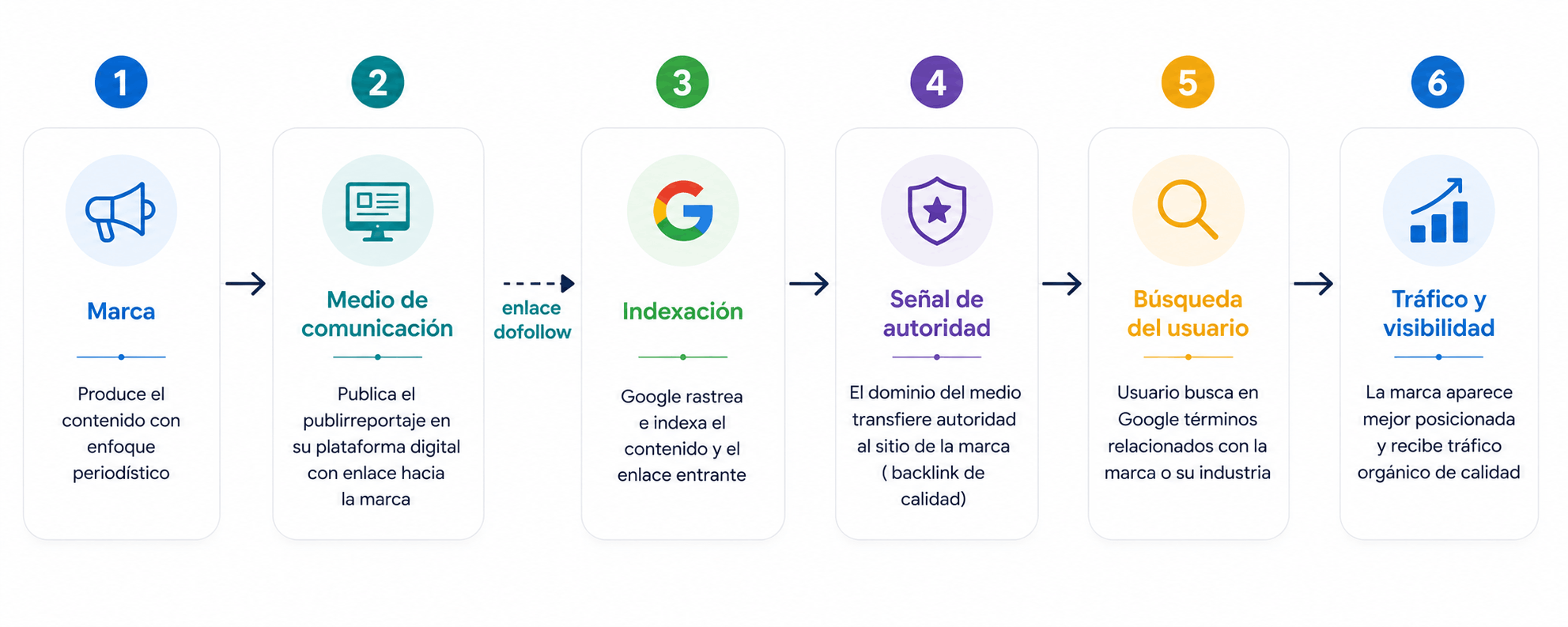 Publireportajes y SEO